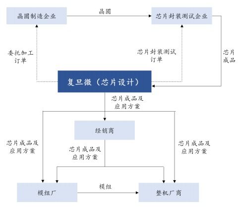 復旦微電科創板上市首日暴漲760%，首發1.2億股新股引爆集成電路設計板塊